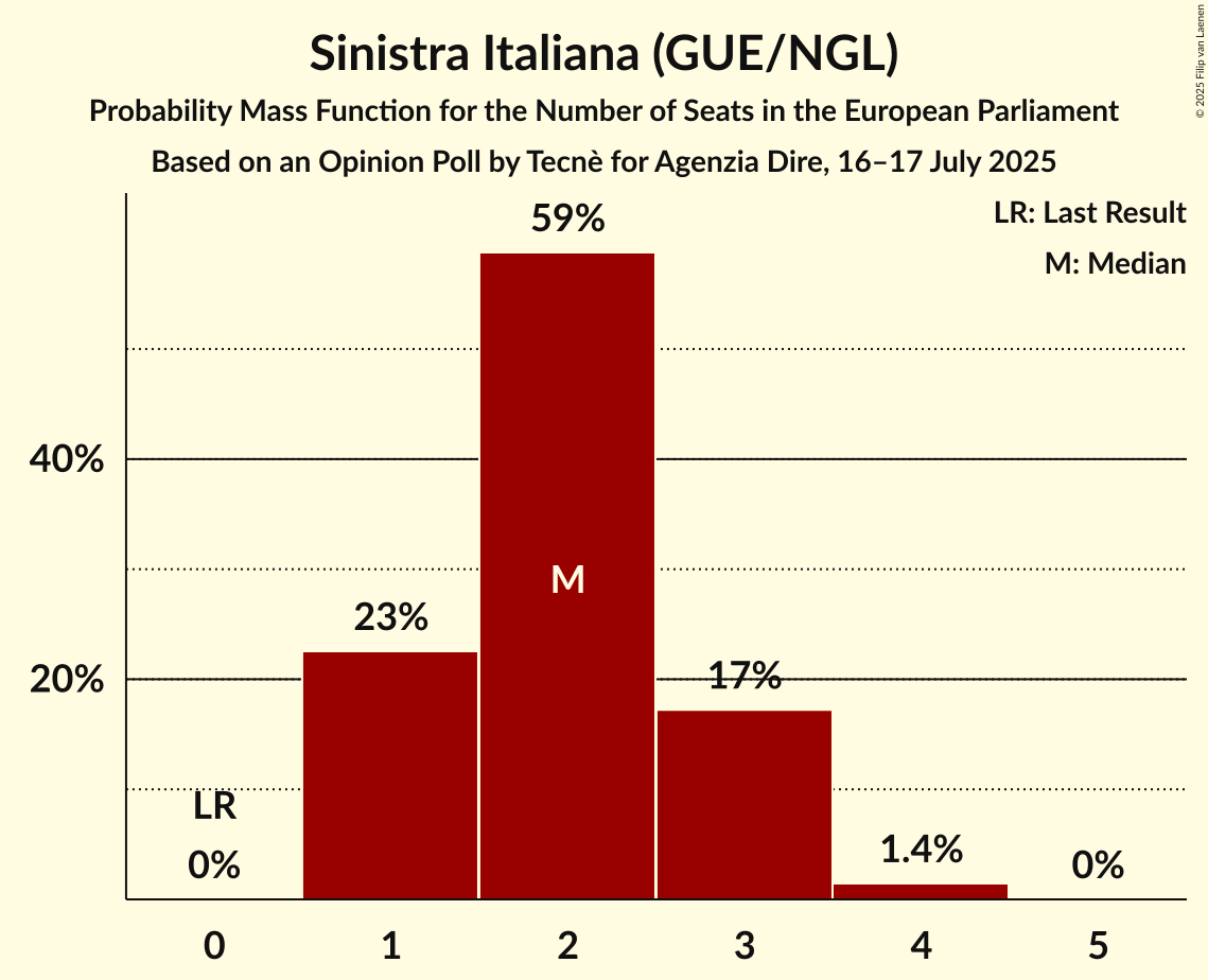 Seats Probability Mass Function Graph with seats probability mass function not yet produced
