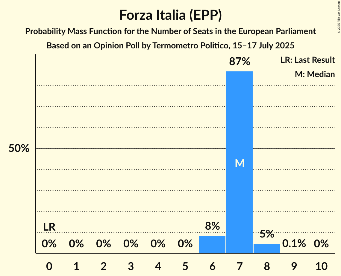 Graph with seats probability mass function not yet produced