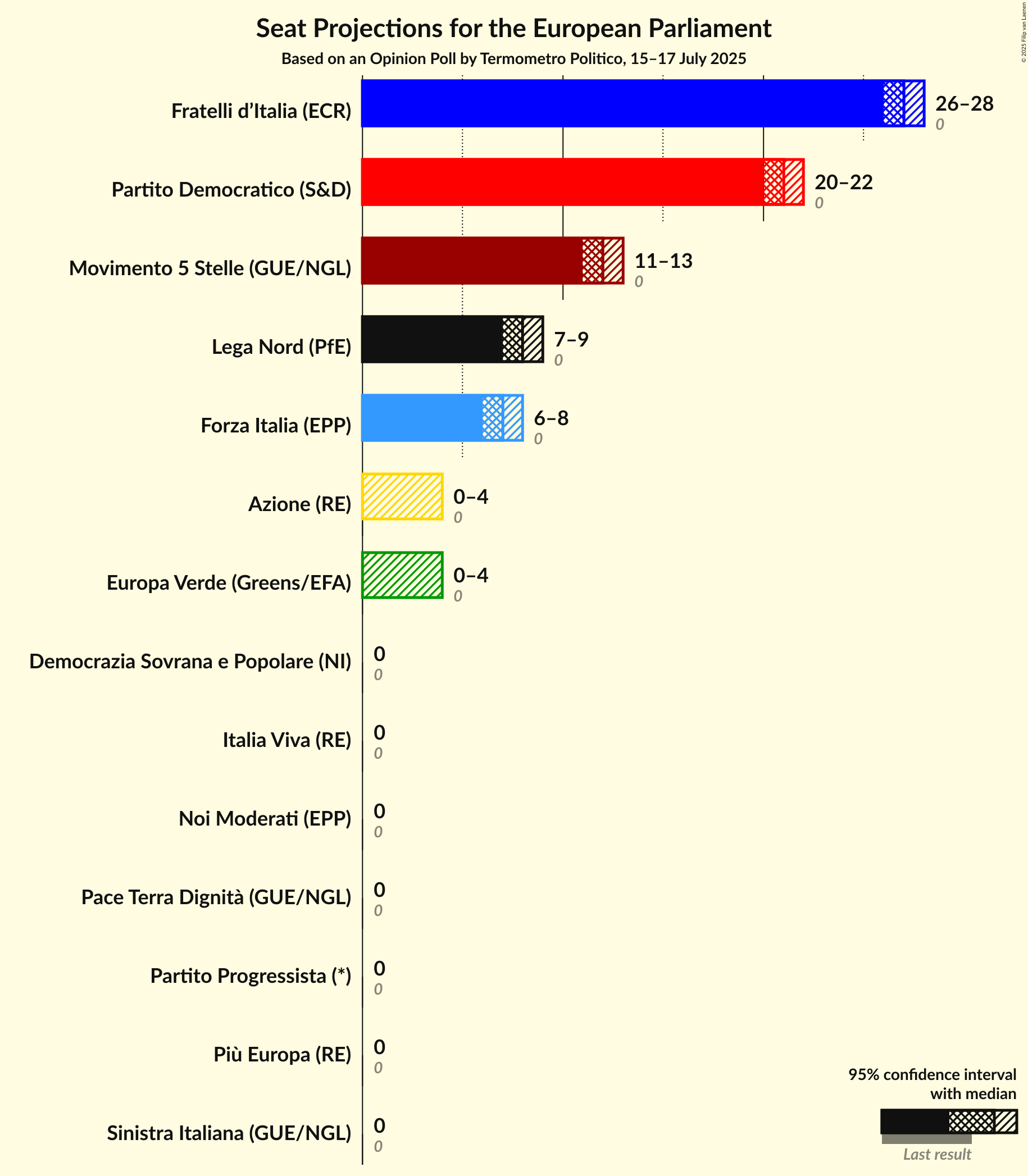 Graph with seats not yet produced