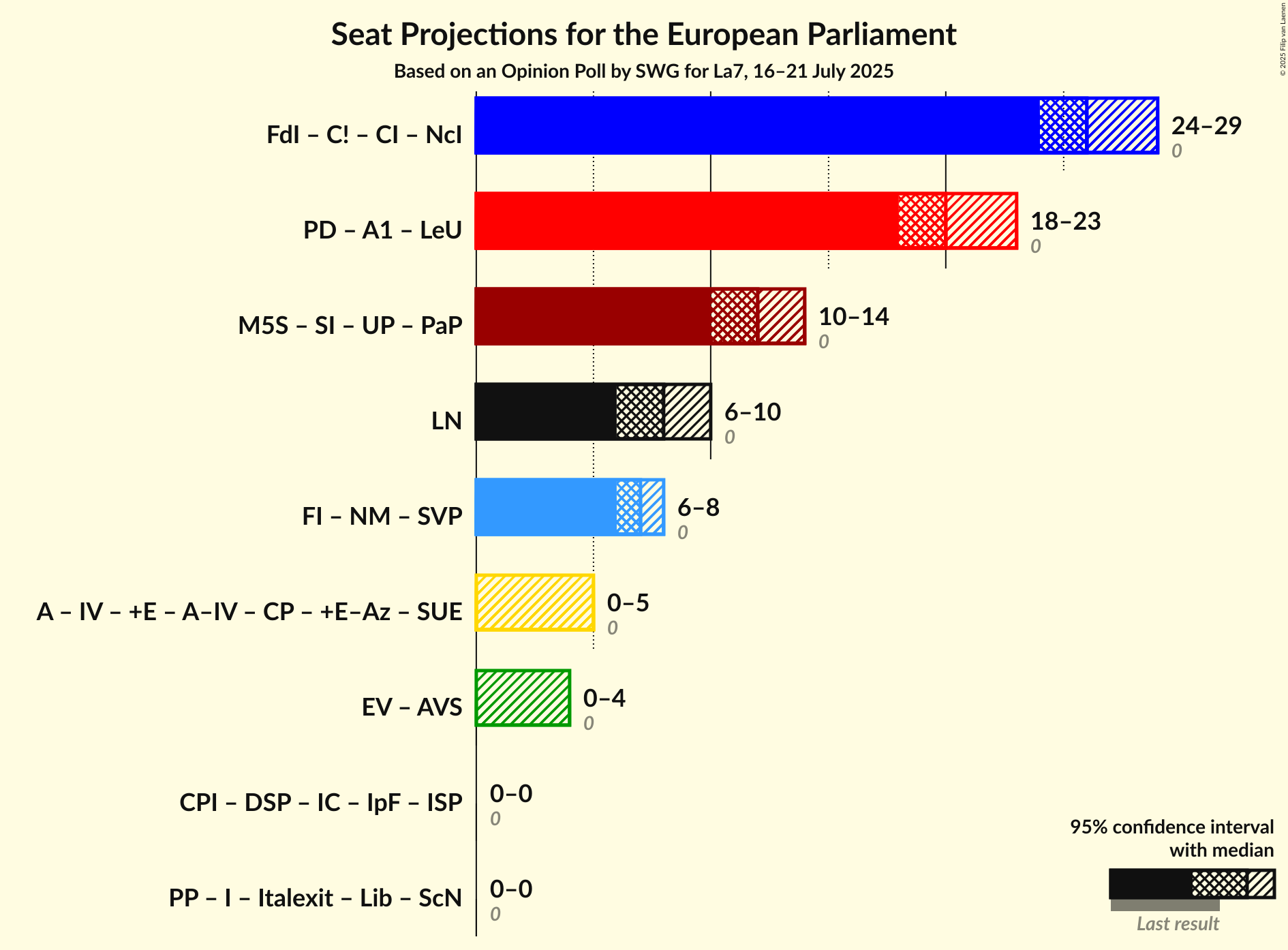 Graph with coalitions seats not yet produced