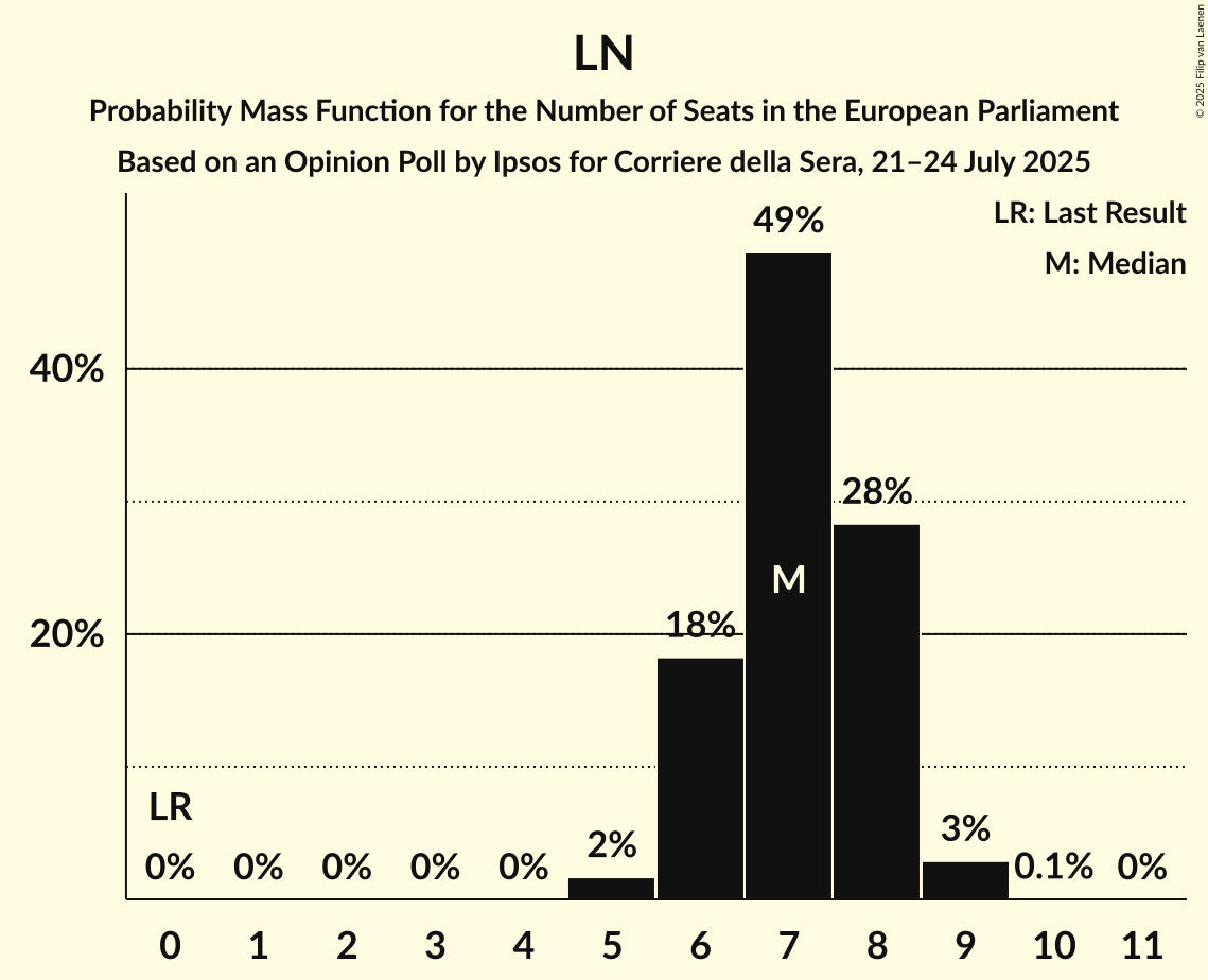 Seats Probability Mass Function Graph with seats probability mass function not yet produced