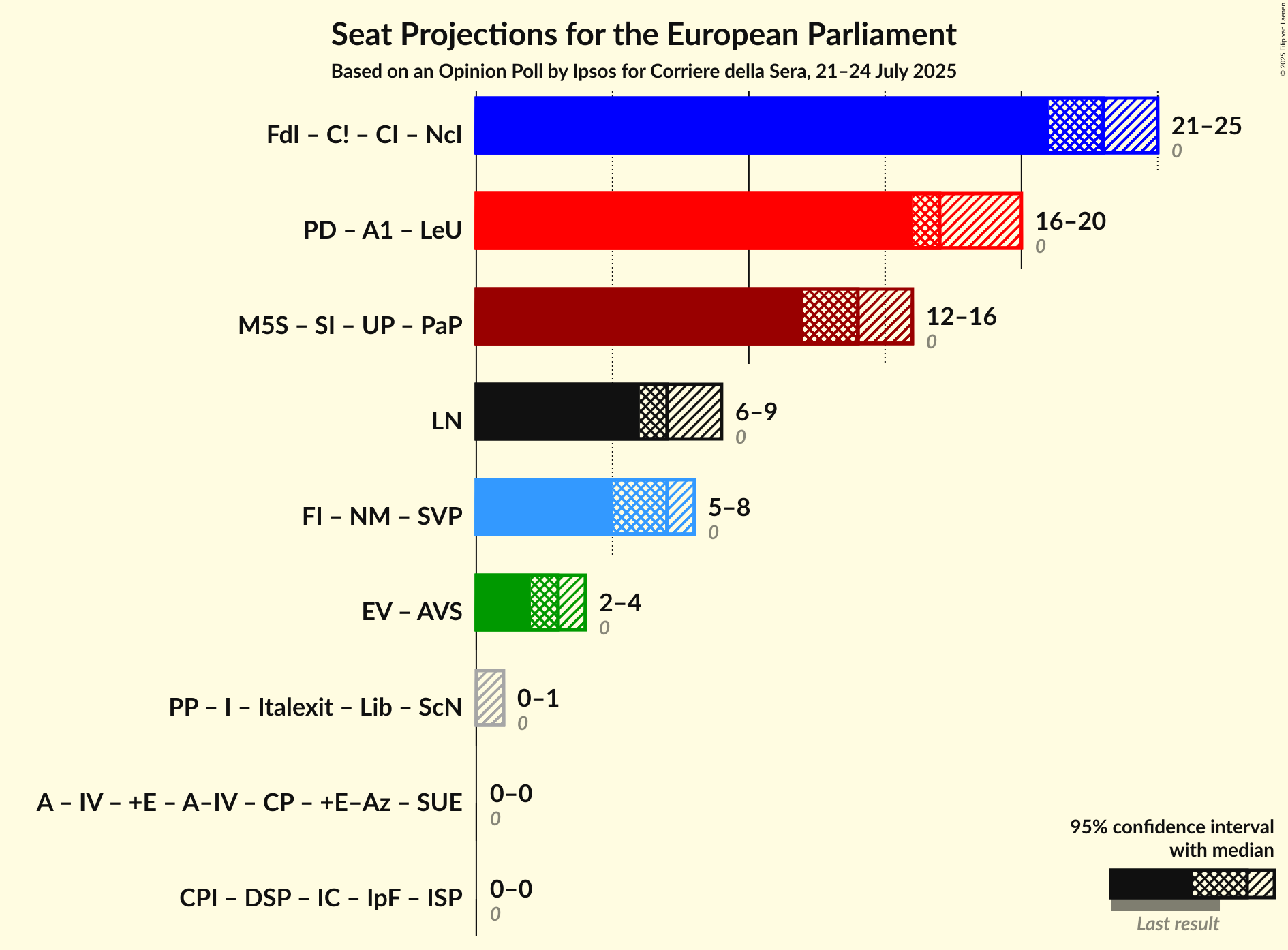 Coalitions Seats Graph with coalitions seats not yet produced