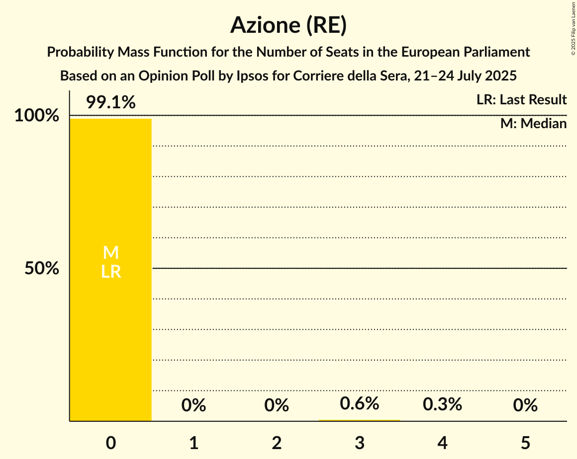 Seats Probability Mass Function Graph with seats probability mass function not yet produced