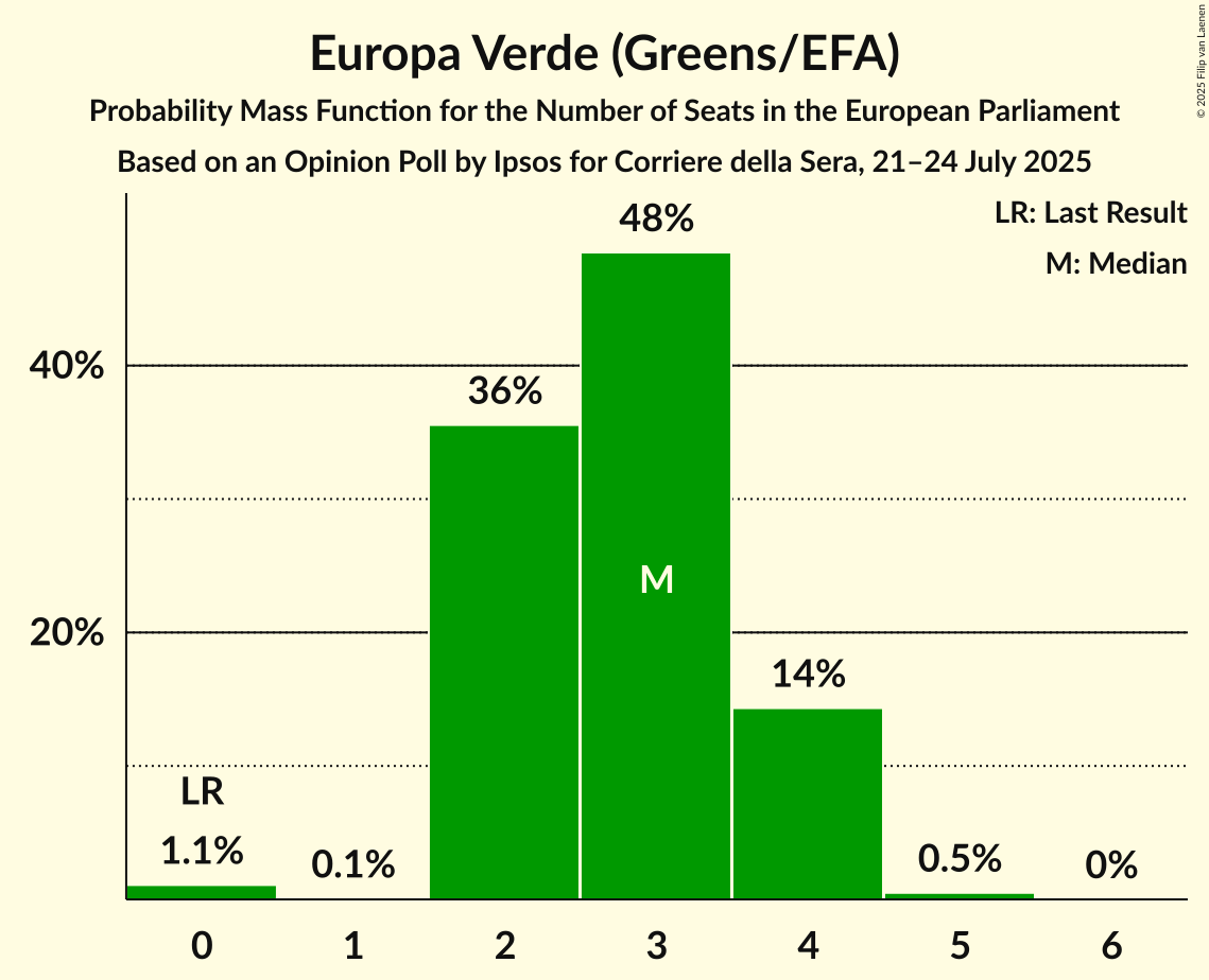 Seats Probability Mass Function Graph with seats probability mass function not yet produced