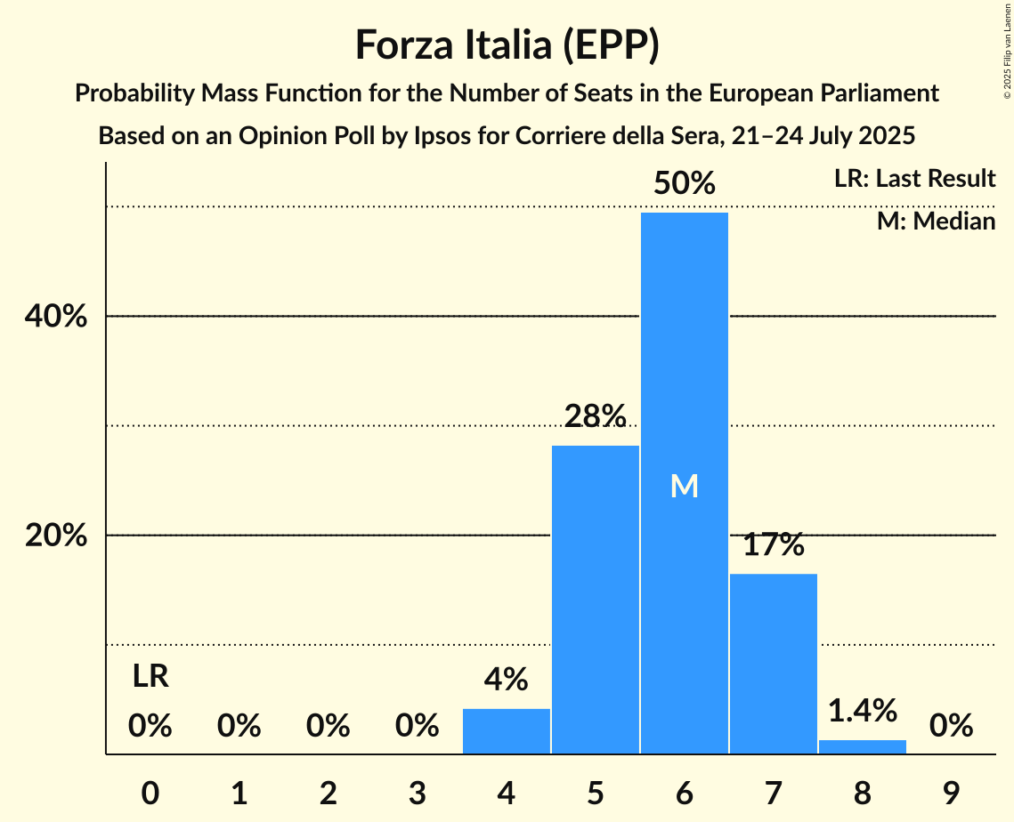 Seats Probability Mass Function Graph with seats probability mass function not yet produced
