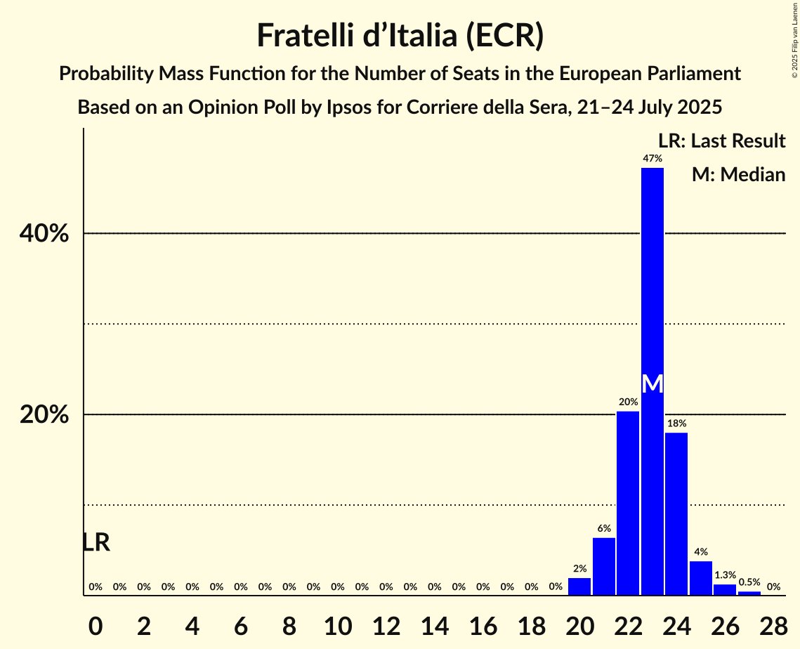 Seats Probability Mass Function Graph with seats probability mass function not yet produced