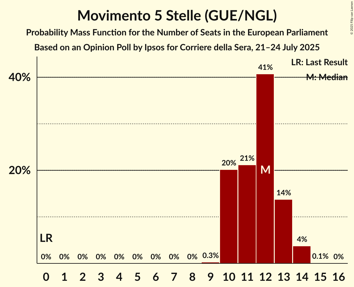 Seats Probability Mass Function Graph with seats probability mass function not yet produced