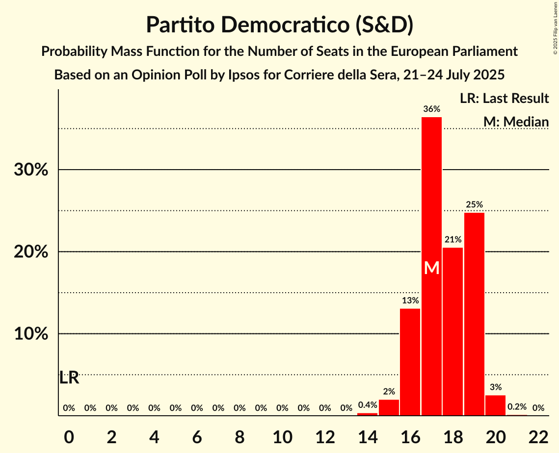 Seats Probability Mass Function Graph with seats probability mass function not yet produced