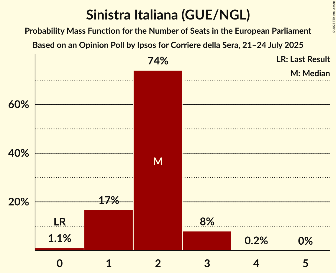 Seats Probability Mass Function Graph with seats probability mass function not yet produced