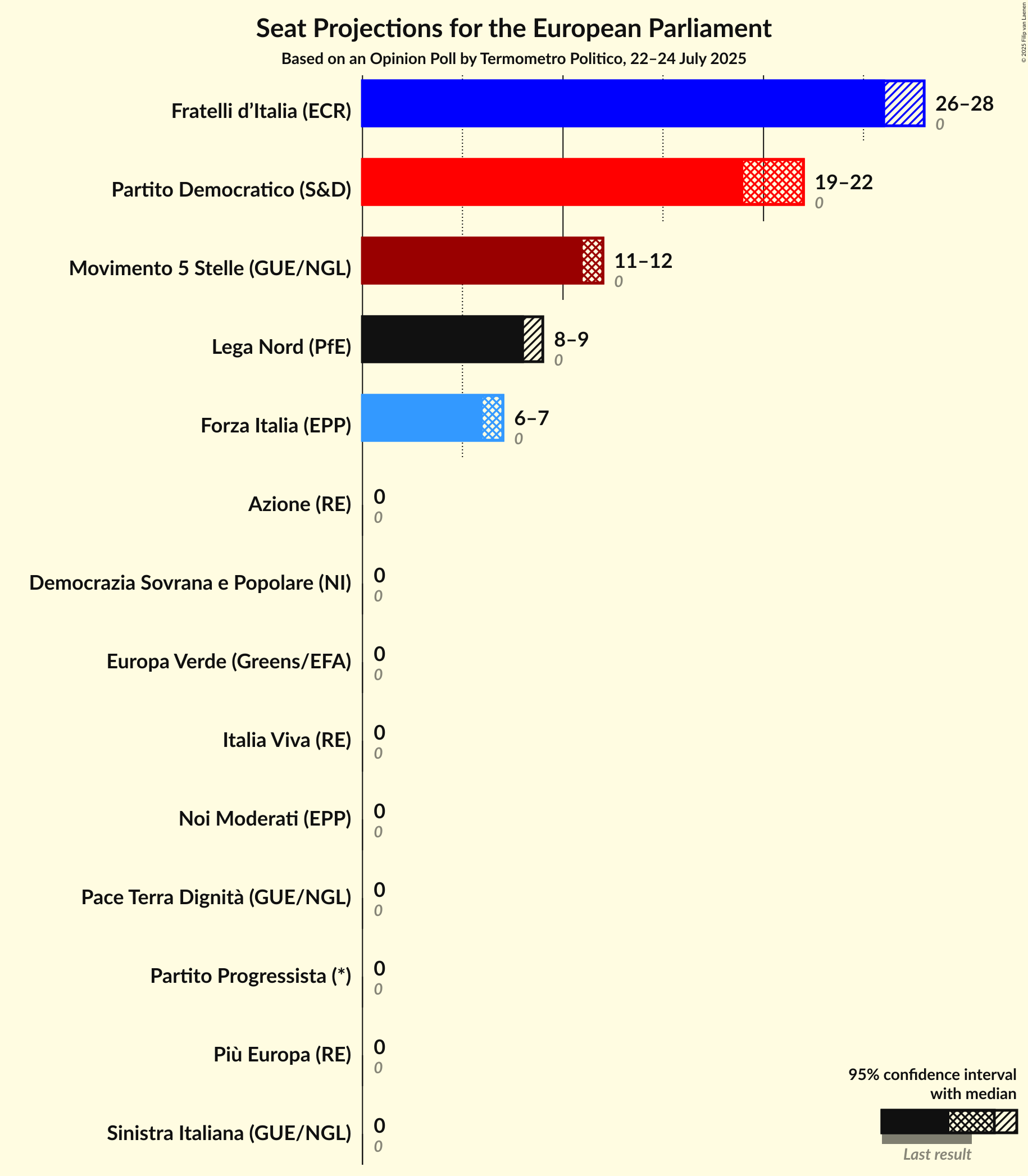 Graph with seats not yet produced