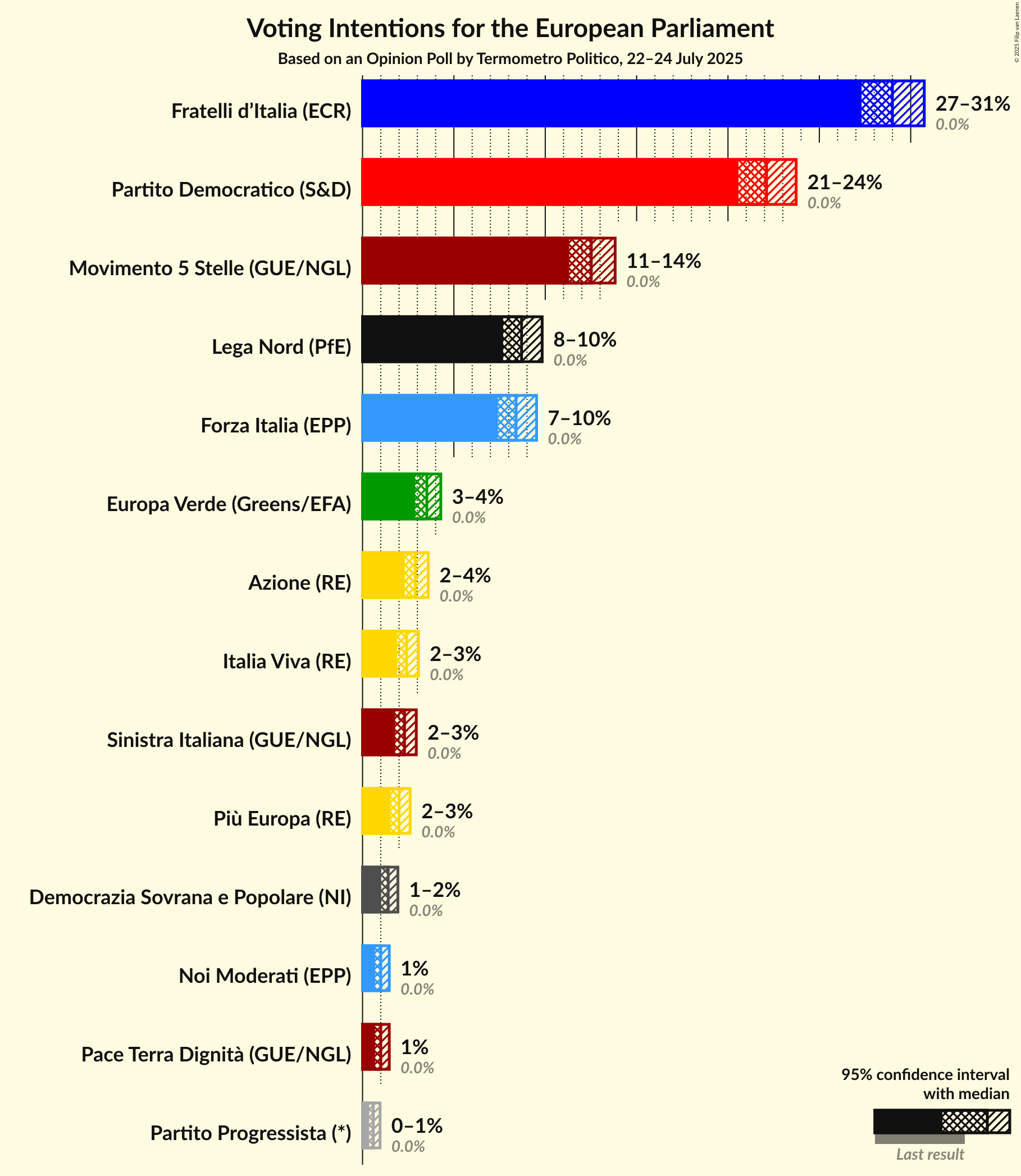 Graph with voting intentions not yet produced