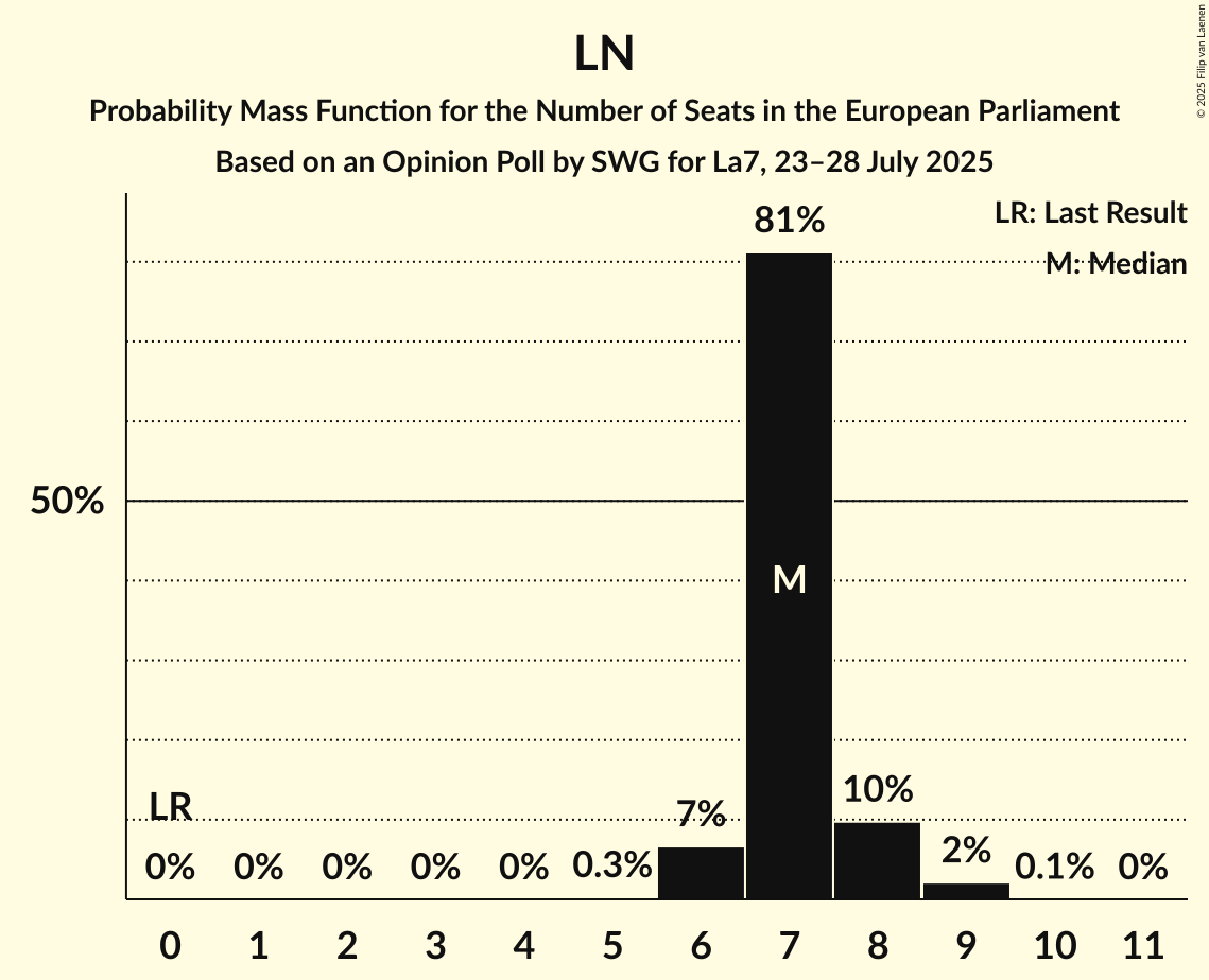Seats Probability Mass Function Graph with seats probability mass function not yet produced