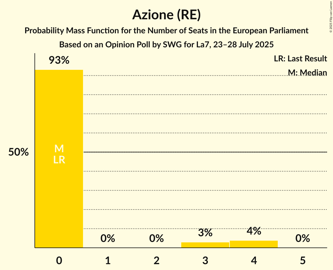 Seats Probability Mass Function Graph with seats probability mass function not yet produced
