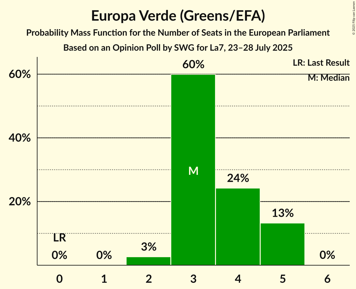 Seats Probability Mass Function Graph with seats probability mass function not yet produced