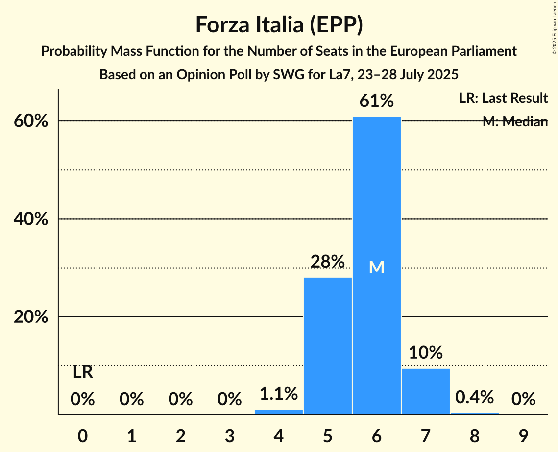 Seats Probability Mass Function Graph with seats probability mass function not yet produced