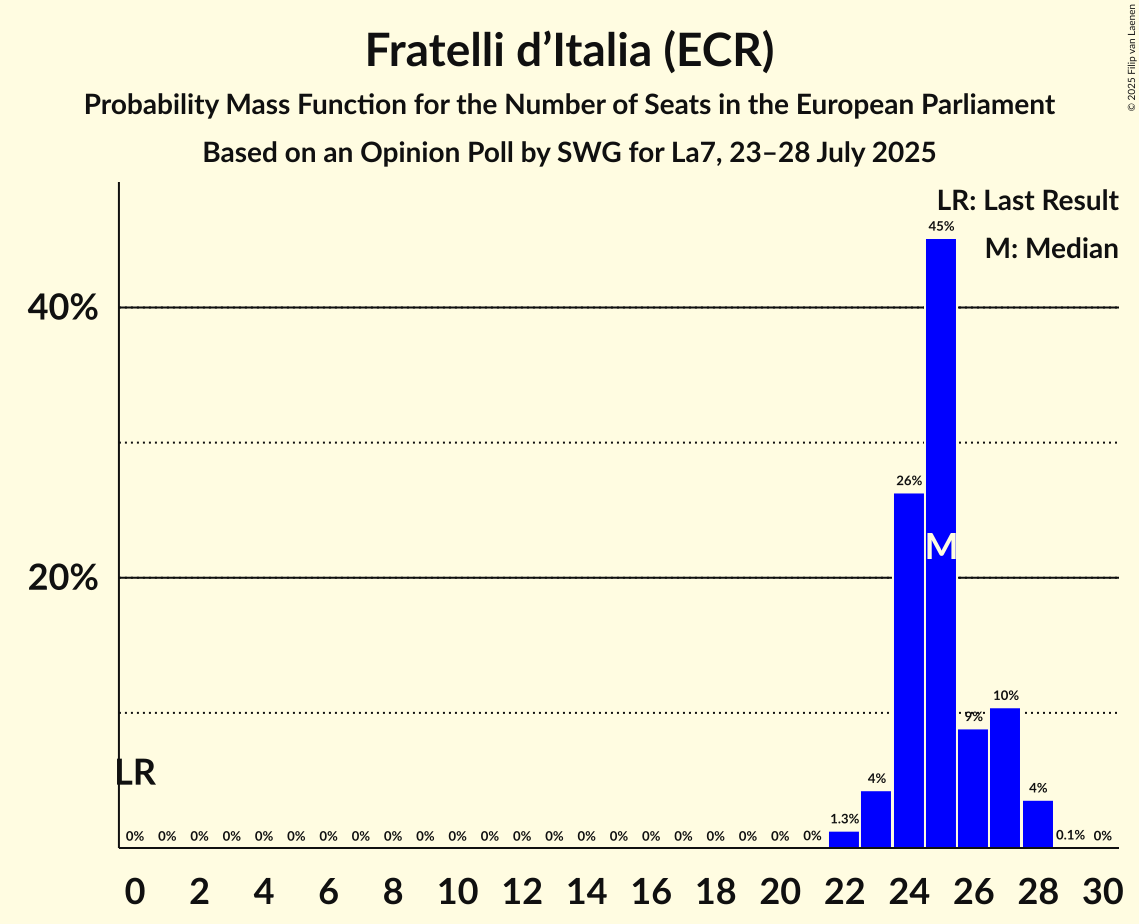 Seats Probability Mass Function Graph with seats probability mass function not yet produced