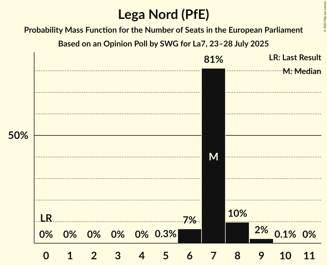 Seats Probability Mass Function Graph with seats probability mass function not yet produced