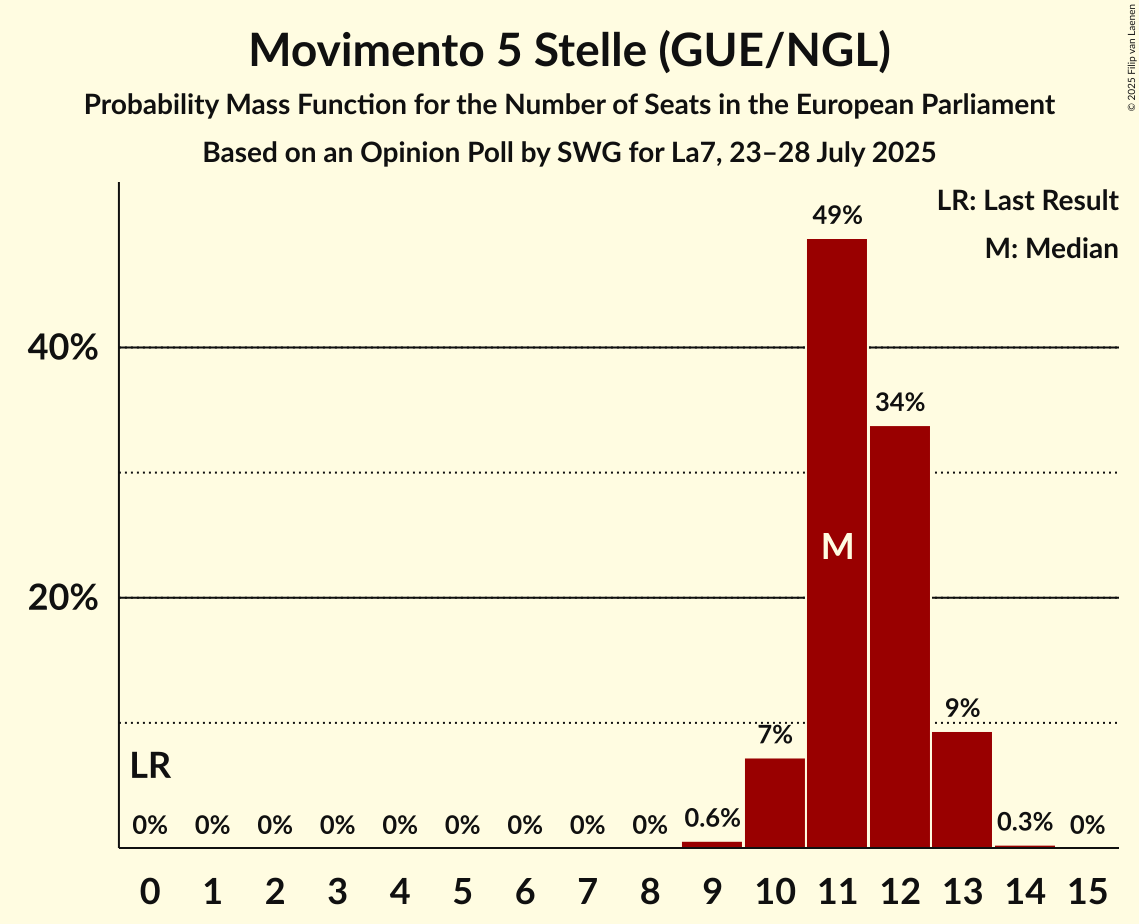 Seats Probability Mass Function Graph with seats probability mass function not yet produced