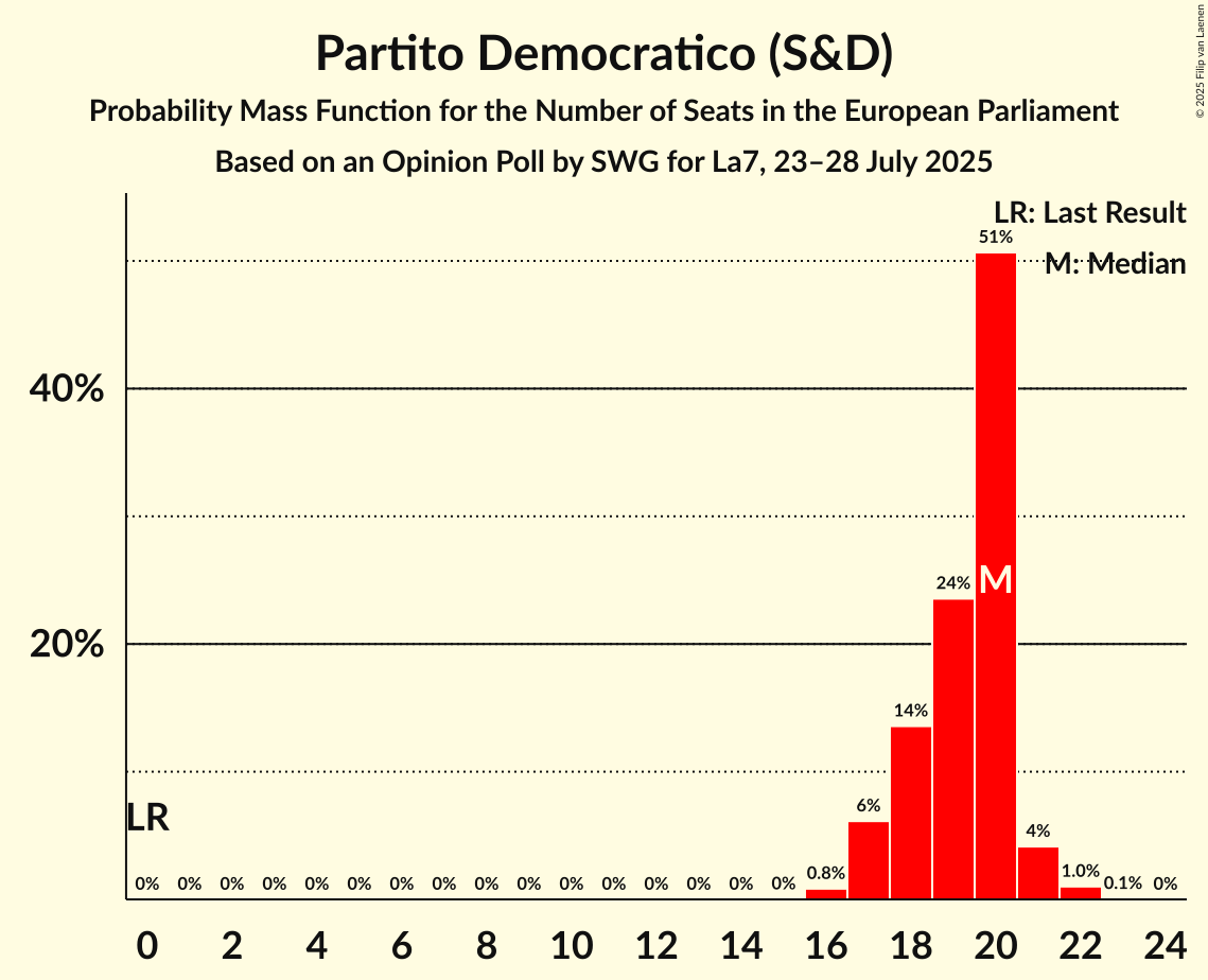 Seats Probability Mass Function Graph with seats probability mass function not yet produced