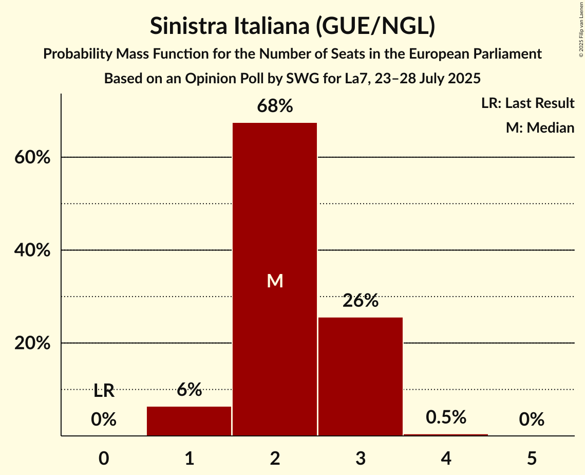 Seats Probability Mass Function Graph with seats probability mass function not yet produced