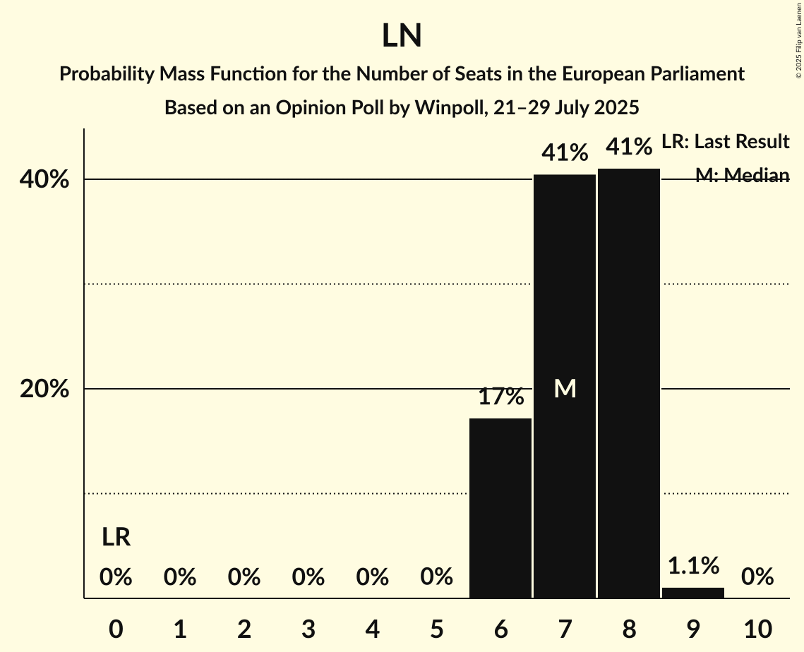 Seats Probability Mass Function Graph with seats probability mass function not yet produced