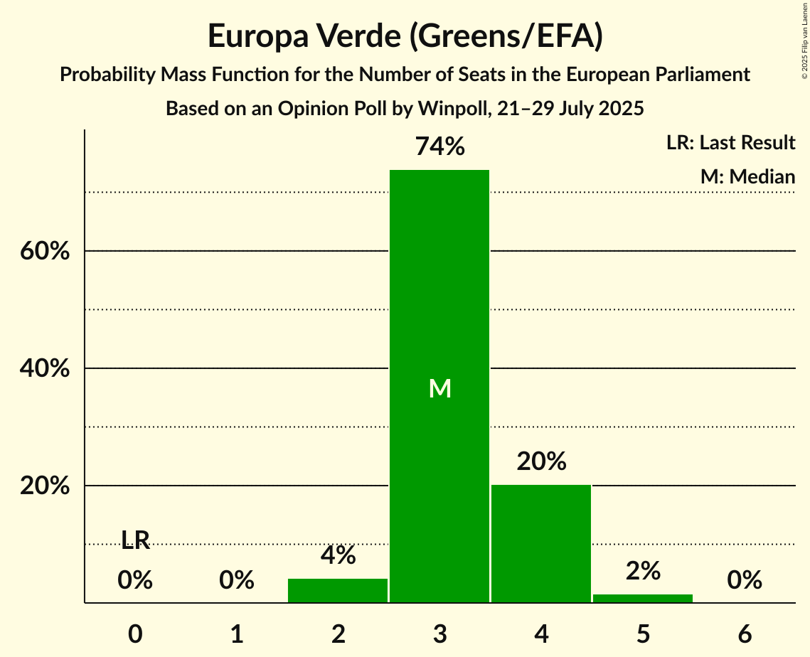 Seats Probability Mass Function Graph with seats probability mass function not yet produced