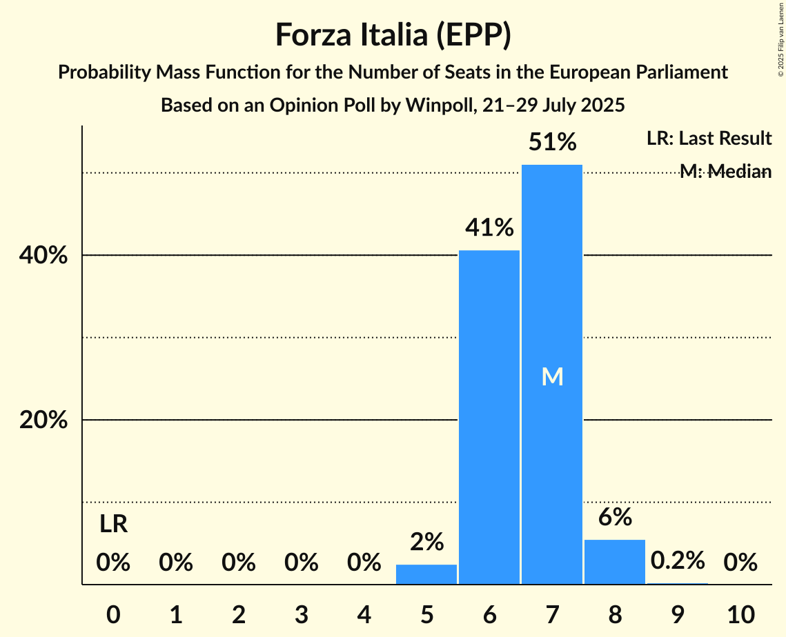 Seats Probability Mass Function Graph with seats probability mass function not yet produced