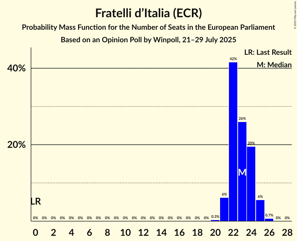 Seats Probability Mass Function Graph with seats probability mass function not yet produced