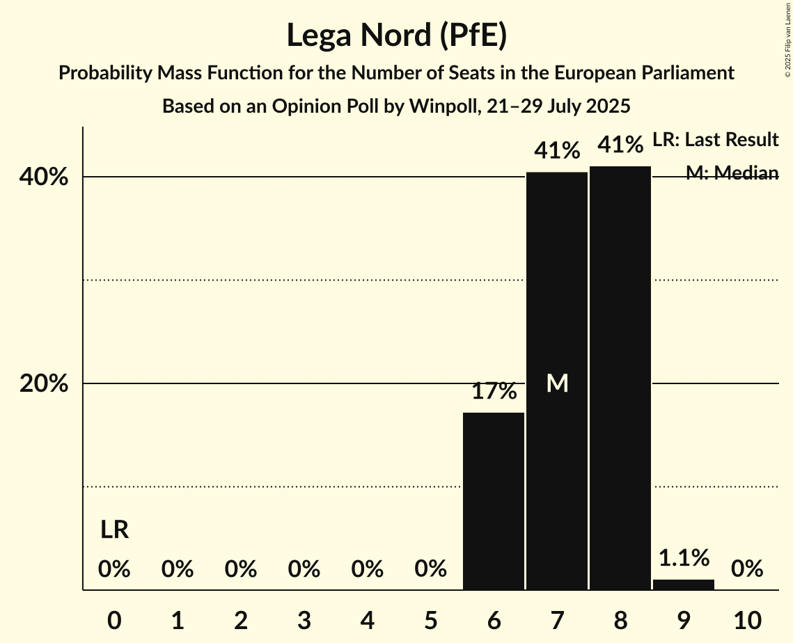 Seats Probability Mass Function Graph with seats probability mass function not yet produced