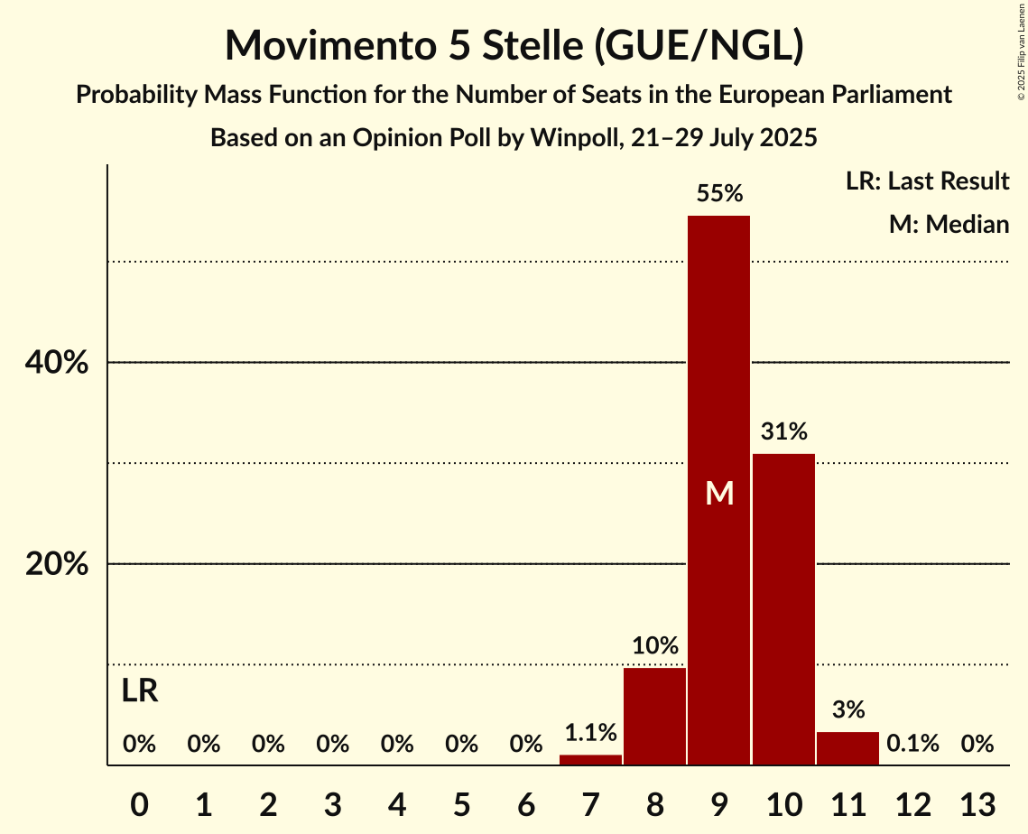 Seats Probability Mass Function Graph with seats probability mass function not yet produced
