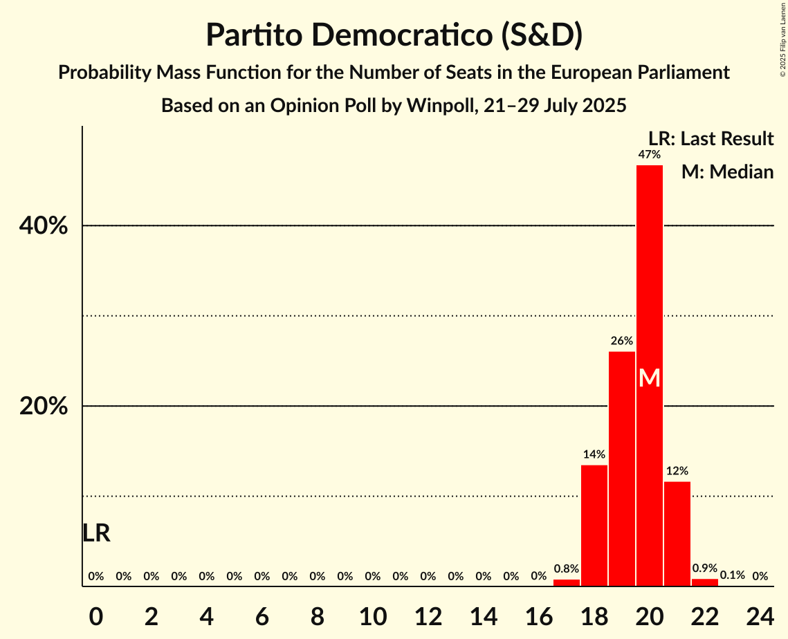 Seats Probability Mass Function Graph with seats probability mass function not yet produced