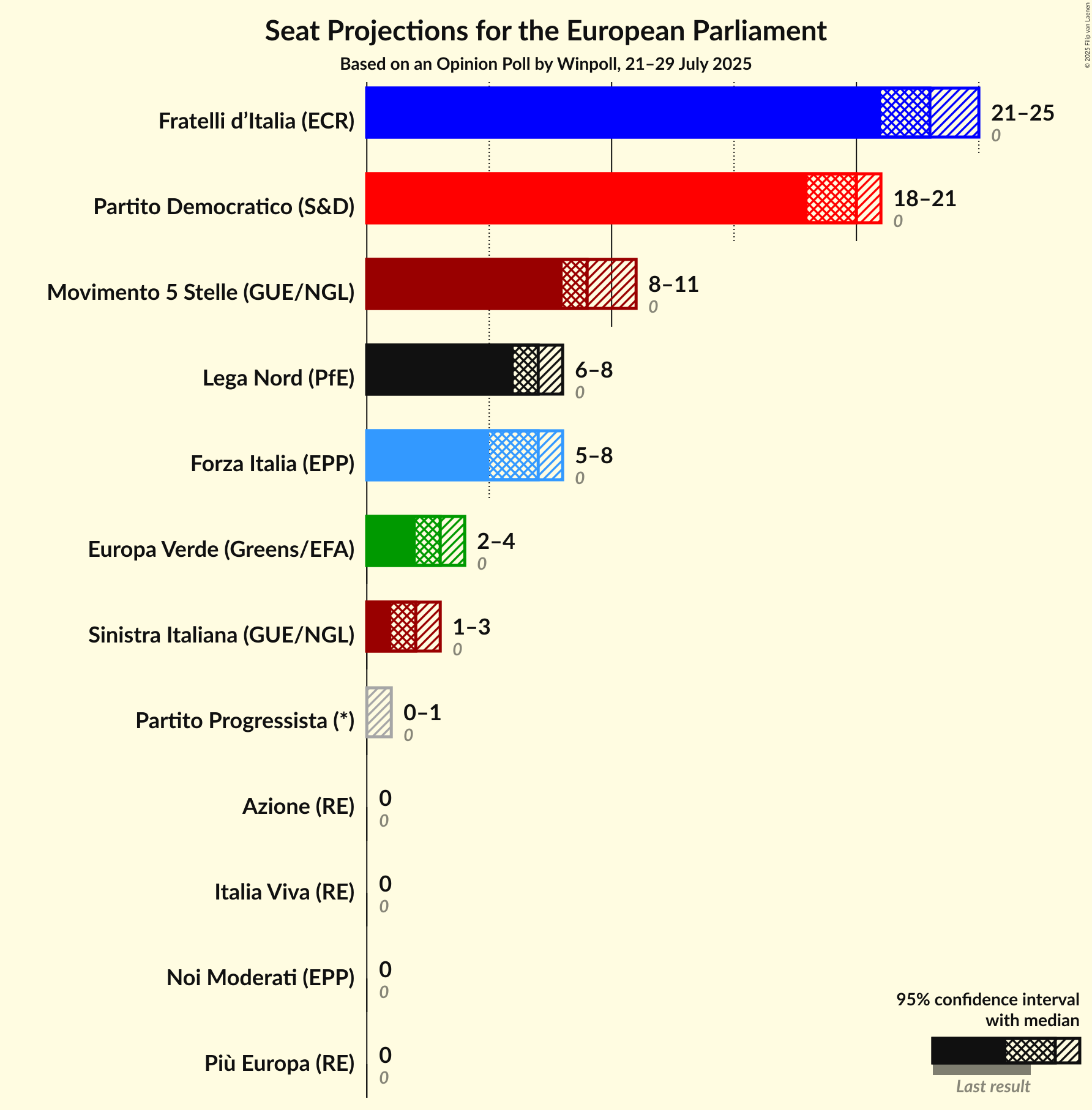 Seats Graph with seats not yet produced