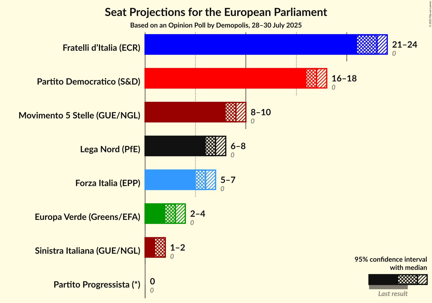 Graph with seats not yet produced