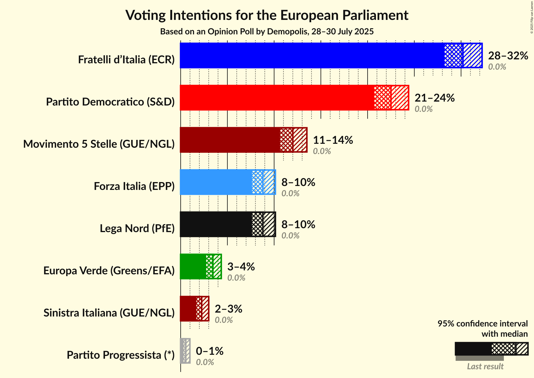 Graph with voting intentions not yet produced