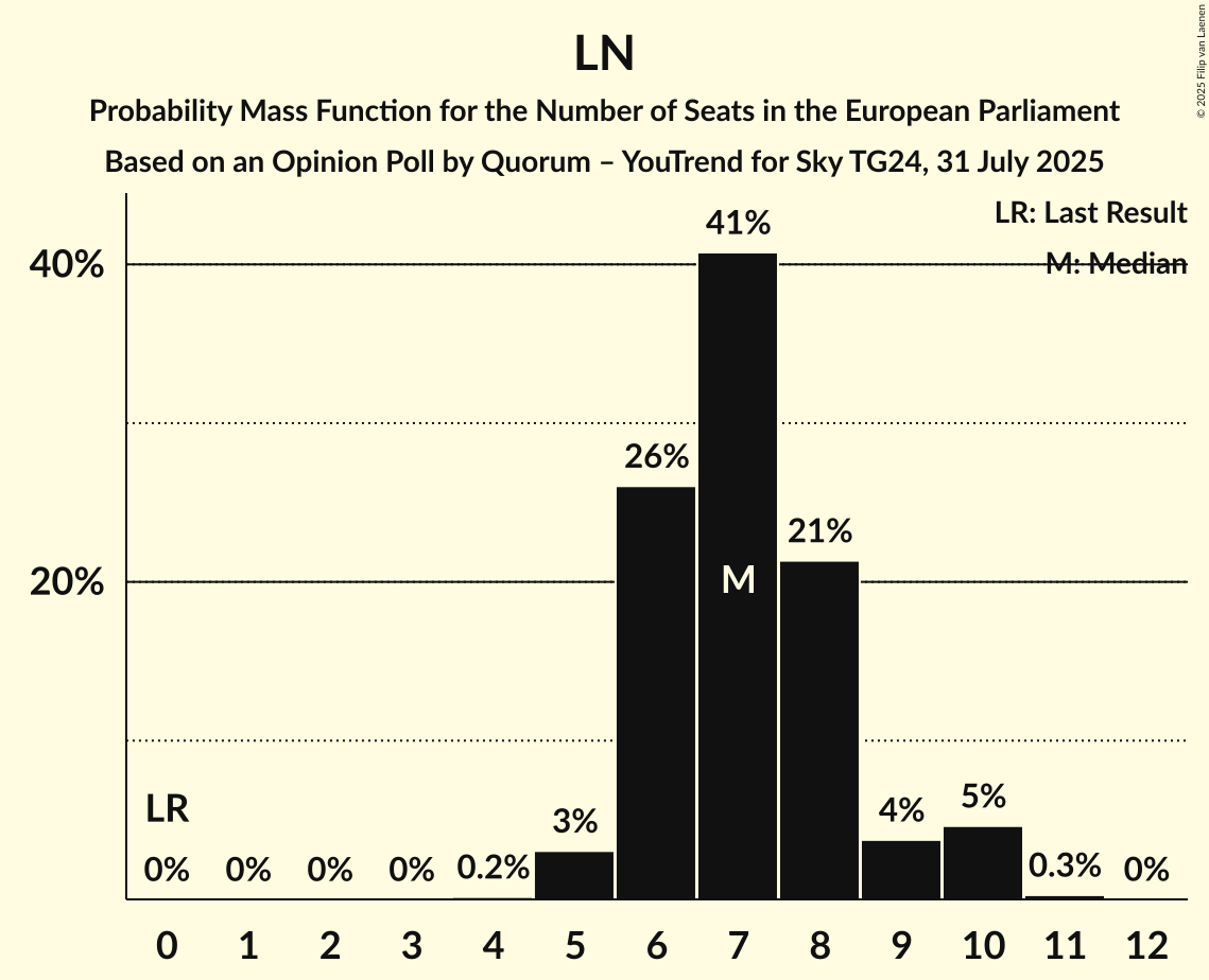 Seats Probability Mass Function Graph with seats probability mass function not yet produced