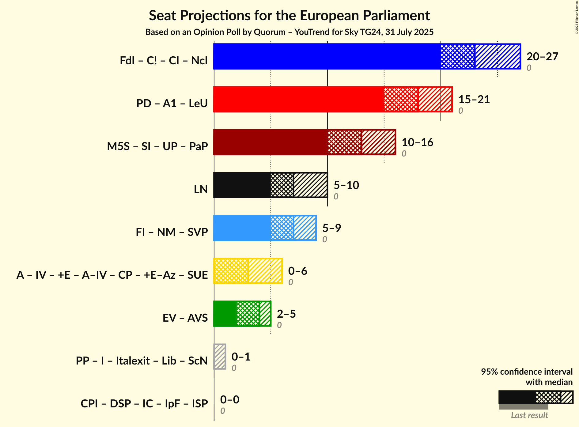 Coalitions Seats Graph with coalitions seats not yet produced