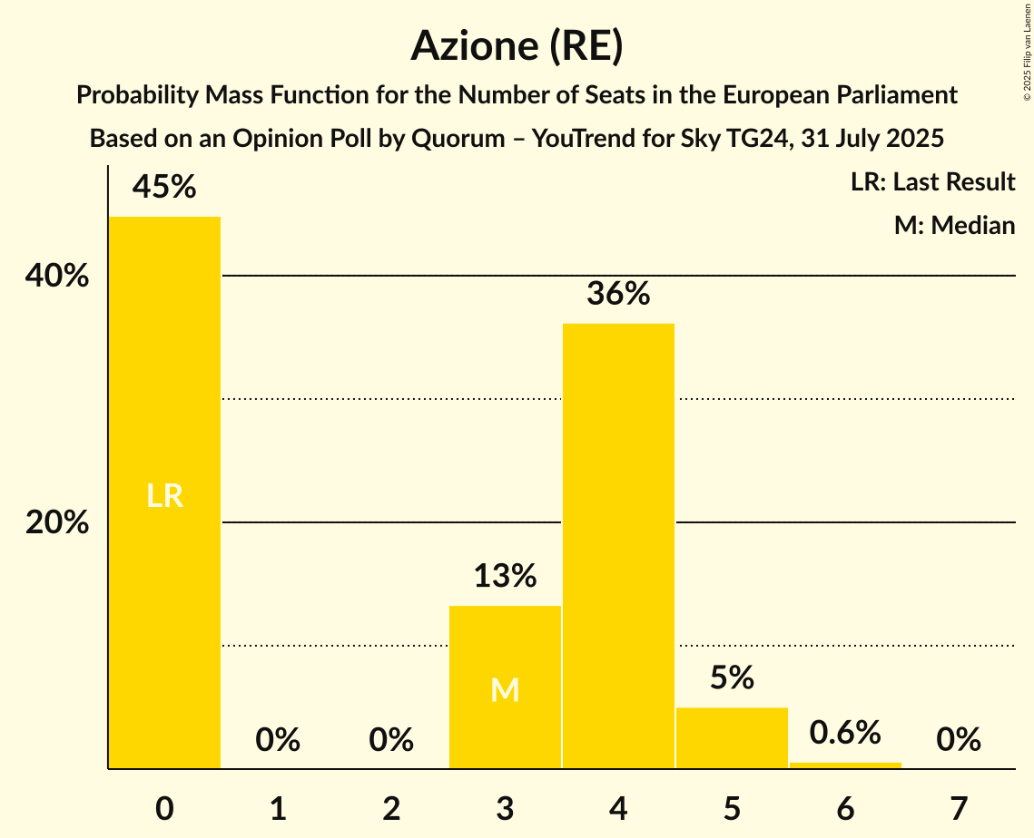 Seats Probability Mass Function Graph with seats probability mass function not yet produced