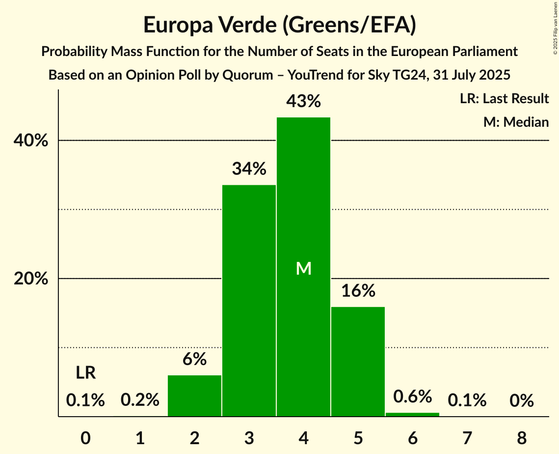 Seats Probability Mass Function Graph with seats probability mass function not yet produced
