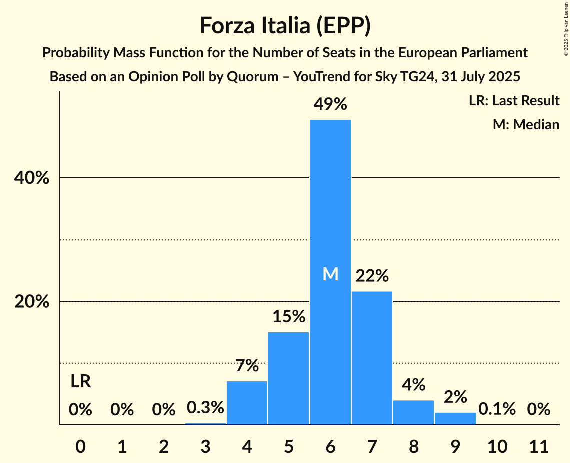 Seats Probability Mass Function Graph with seats probability mass function not yet produced