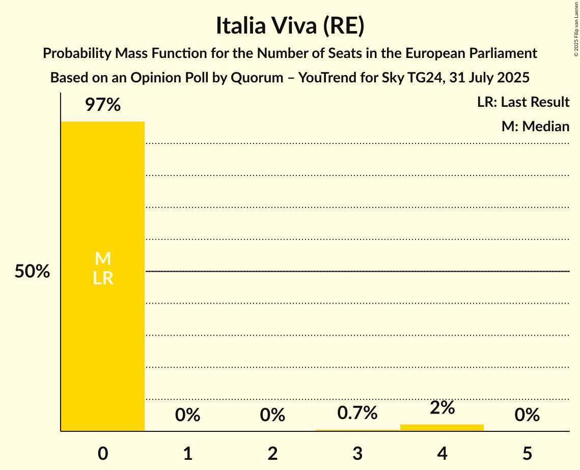 Seats Probability Mass Function Graph with seats probability mass function not yet produced