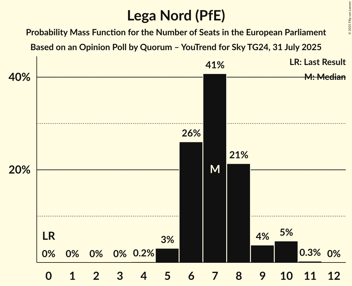 Seats Probability Mass Function Graph with seats probability mass function not yet produced