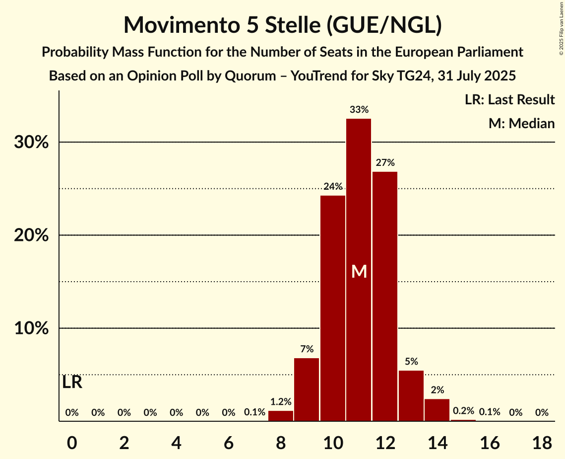 Seats Probability Mass Function Graph with seats probability mass function not yet produced