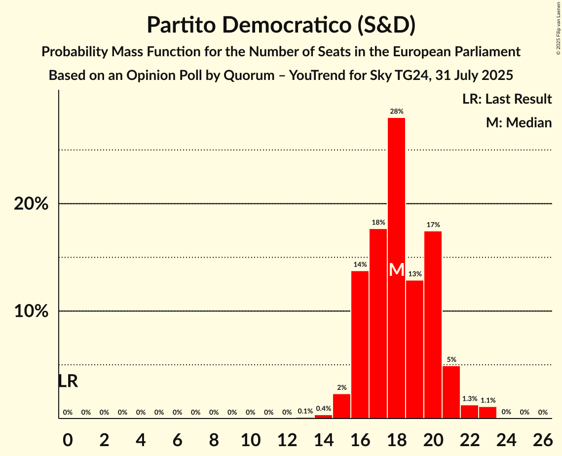 Seats Probability Mass Function Graph with seats probability mass function not yet produced