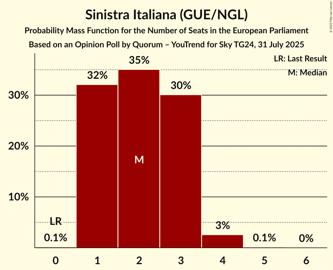 Seats Probability Mass Function Graph with seats probability mass function not yet produced