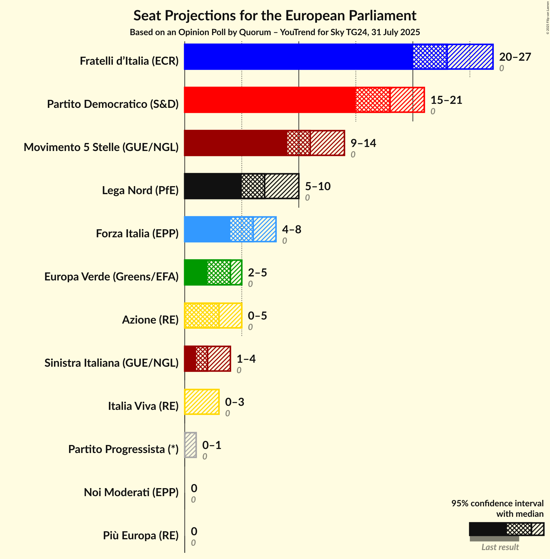Seats Graph with seats not yet produced