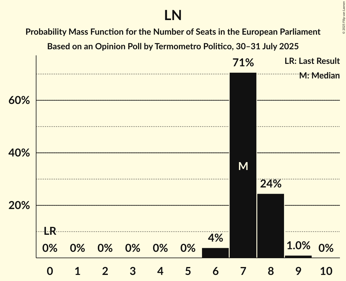 Seats Probability Mass Function Graph with seats probability mass function not yet produced