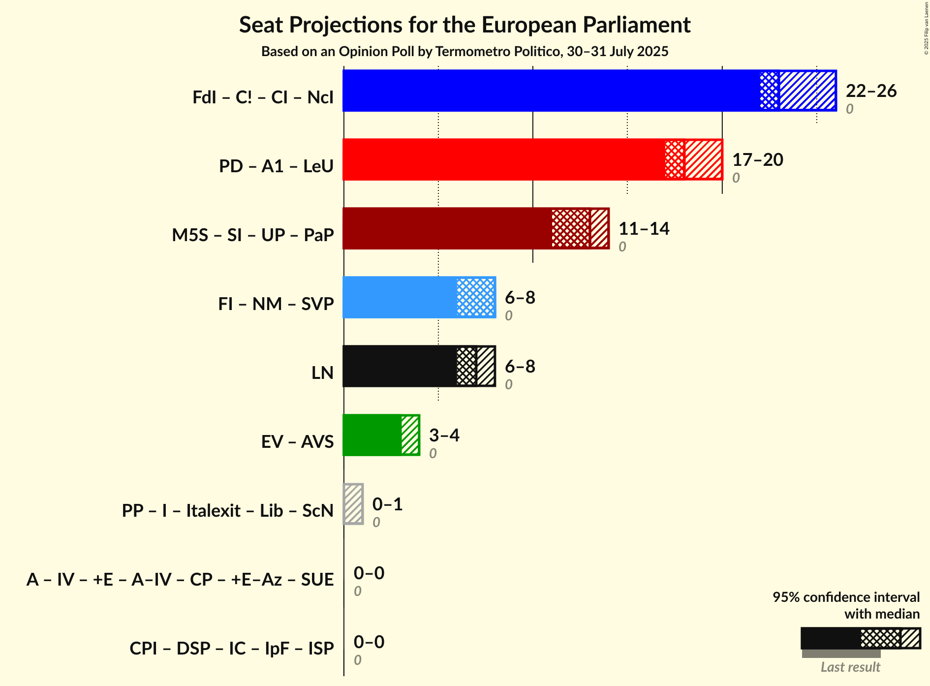 Coalitions Seats Graph with coalitions seats not yet produced