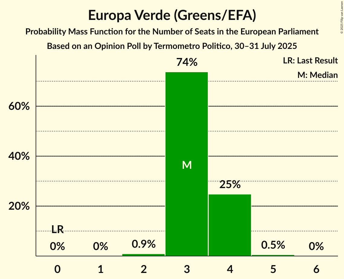 Seats Probability Mass Function Graph with seats probability mass function not yet produced