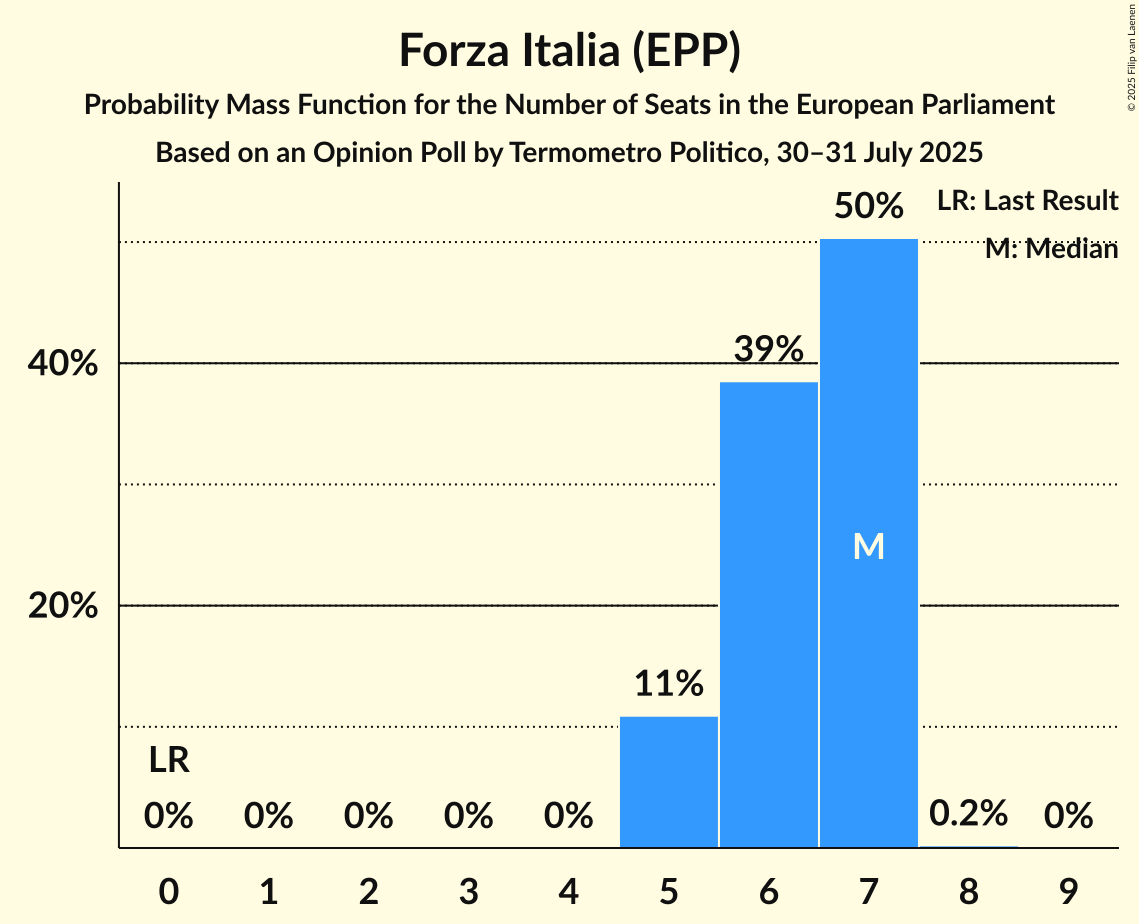 Seats Probability Mass Function Graph with seats probability mass function not yet produced