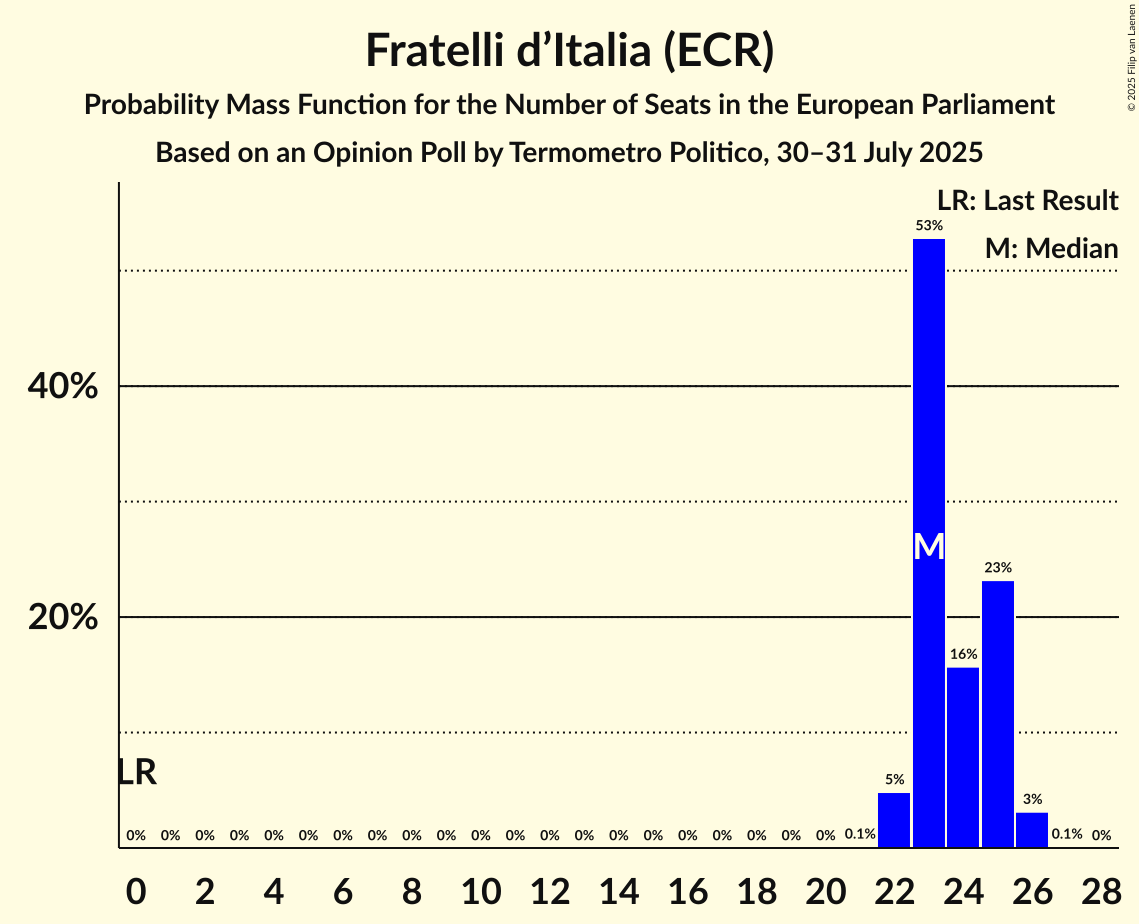 Seats Probability Mass Function Graph with seats probability mass function not yet produced